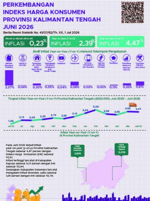 Inflasi Kalteng Juni 2026 Naik 4,47 Persen, Beras dan Bensin Jadi Penyumbang Utama