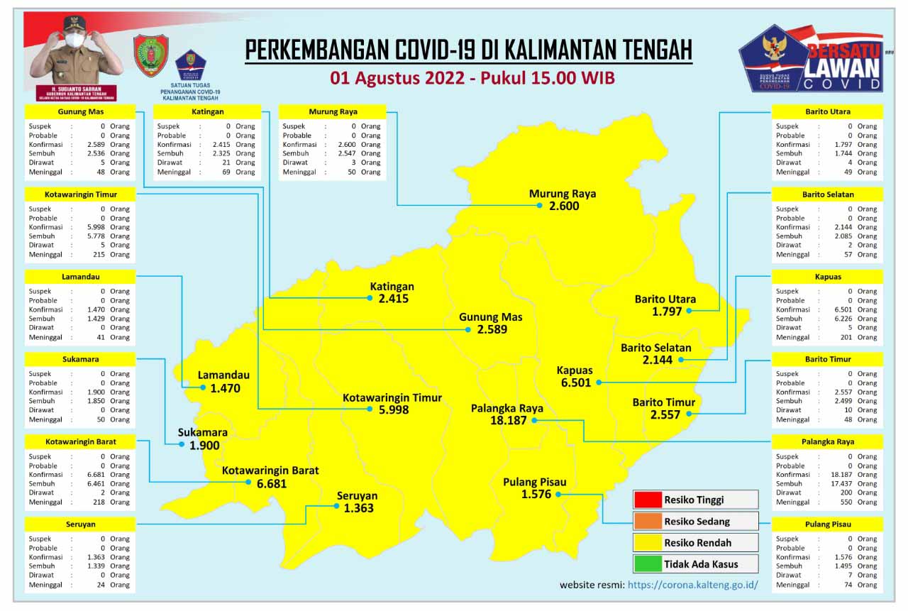 Kasus Harian Covid-19 di Kalteng, 1 Agustus 2022 : Sembuh 60 Orang, Konfirmasi 22 Orang. Mari Terus Disiplin Prokes