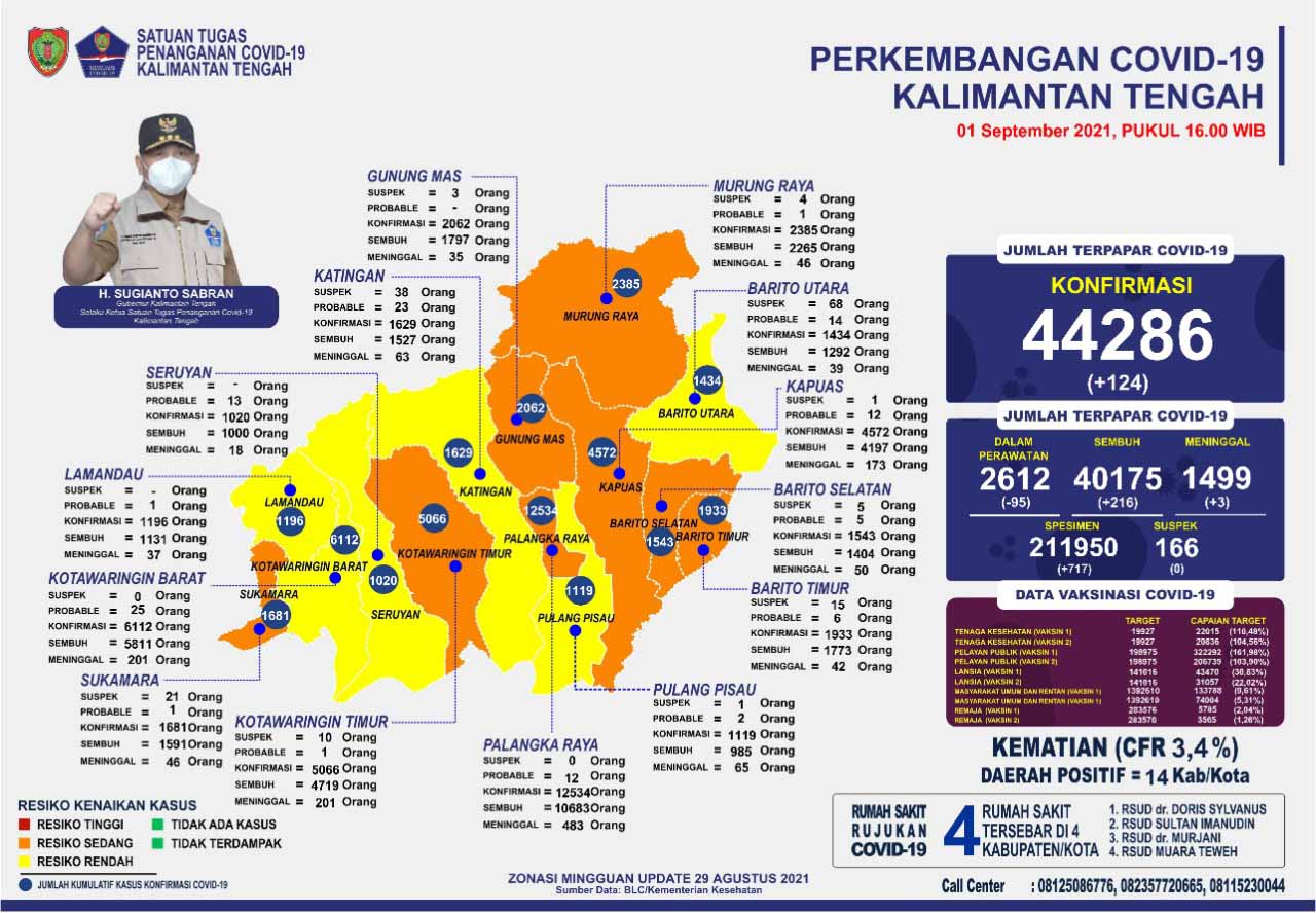 Kasus Harian Covid-19, 01 September 2021 : Sembuh 216 Orang, Konfirmasi 124 Orang. Mari Terus Disiplin Prokes