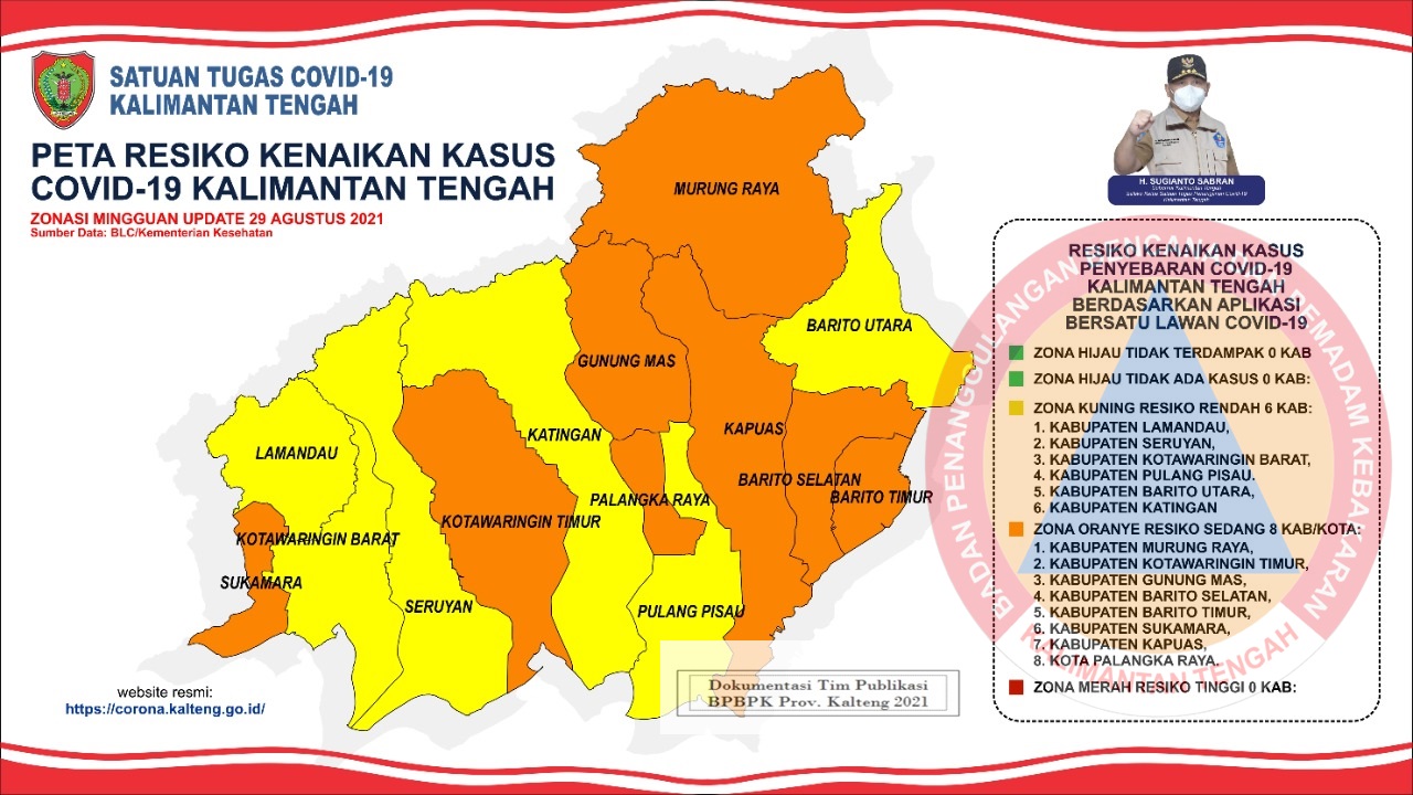 Perkembangan Covid-19 di Kalteng, 6 Kabupaten Risiko Rendah dan 8 Kabupaten/Kota Risiko Sedang