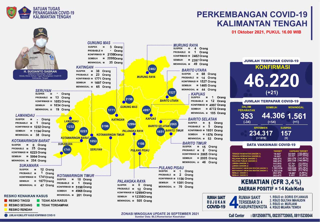 Kasus Harian Covid-19, 1 Oktober 2021 : Sembuh 54 Orang, Konfirmasi 21 Orang. Mari Terus Disiplin Prokes