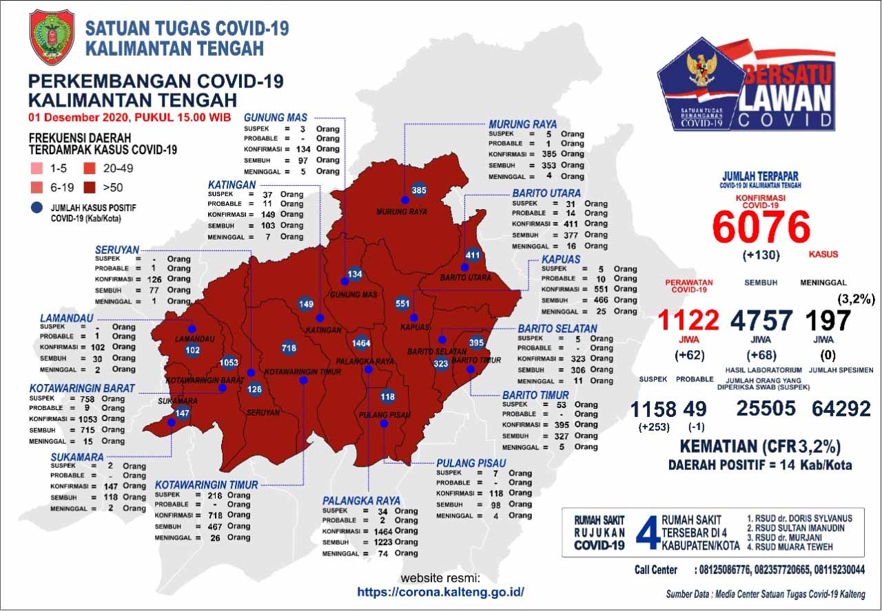 Perkembangan Terbaru Kasus Covid-19 di Kalteng : Sembuh 68 Orang dan Konfirmasi Baru 130 Orang