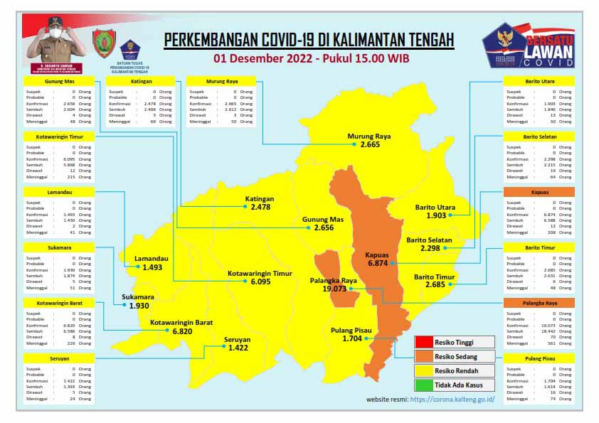 Kasus Harian Covid-19 di Kalteng, 1 Desember 2022 : Sembuh 28 Orang, Konfirmasi 31 Orang. Mari Terus Disiplin Prokes