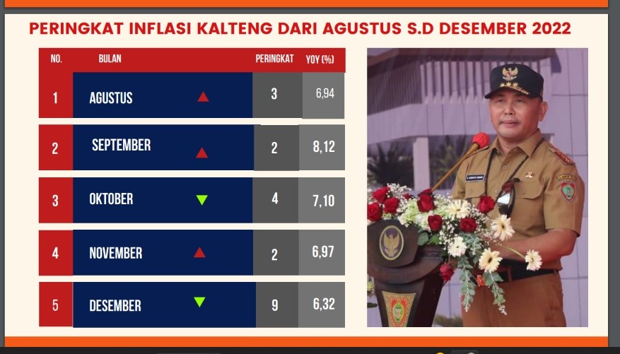 Ketua TPID Nuryakin :  Inflasi Kalteng Dari Peringkat Dua Berhasil Turun Ke Peringkat Sembilan Nasional