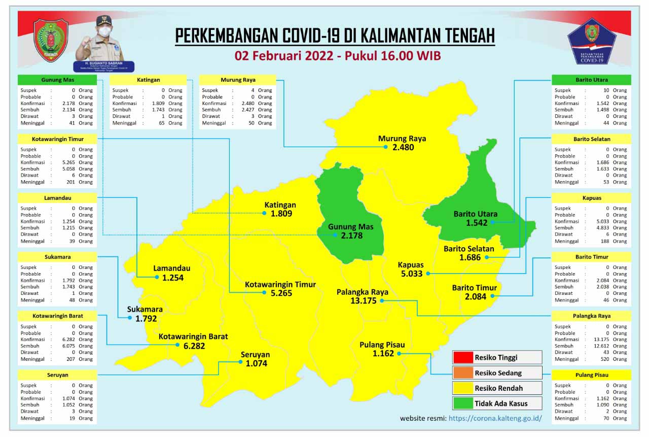 Kasus Harian Covid-19 di Kalteng, 02 Februari 2022 : Sembuh 0 Orang, Konfirmasi 12 Orang. Mari Terus Disiplin Prokes