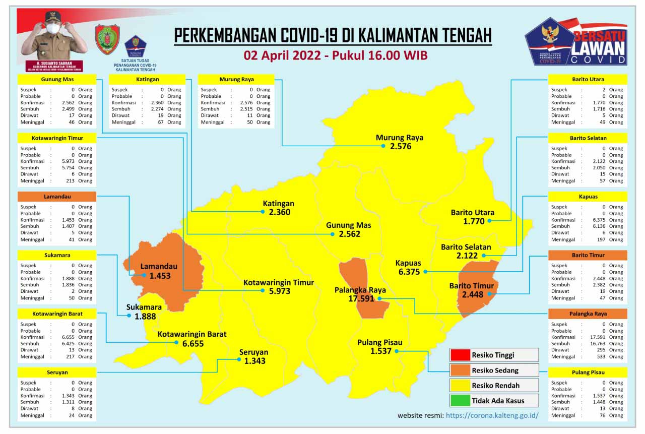 Kasus Harian Covid-19 di Kalteng, 2 April 2022 : Sembuh 84 Orang, Konfirmasi 34 Orang. Mari Terus Disiplin Prokes
