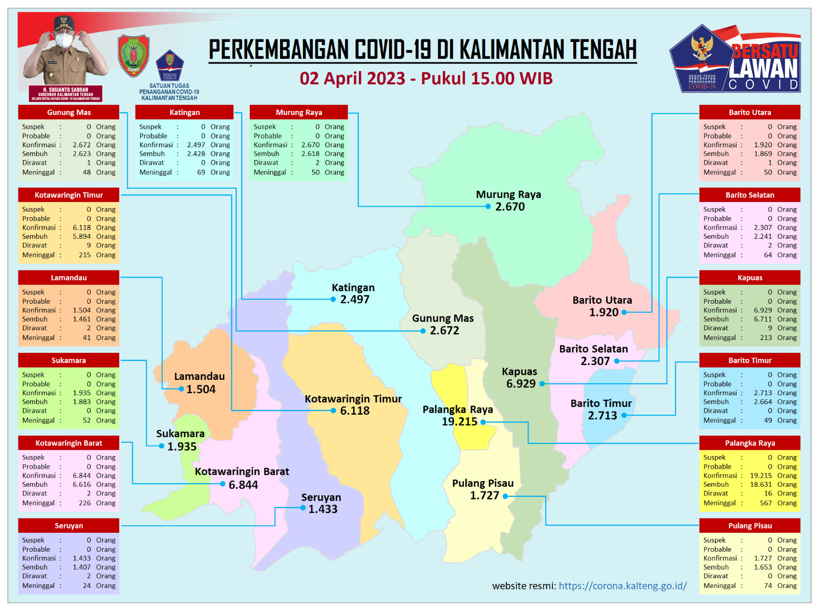 Kasus Harian Covid-19 di Kalteng, 2 April 2023 : Konfirmasi 5 orang. Mari Terus Disiplin Prokes