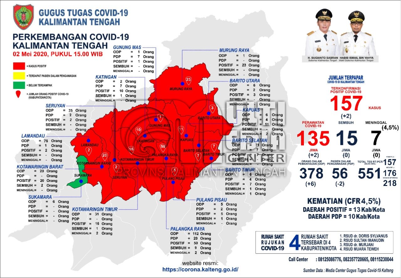 Kabar Terkini Kasus Covid-19 Di Kalteng