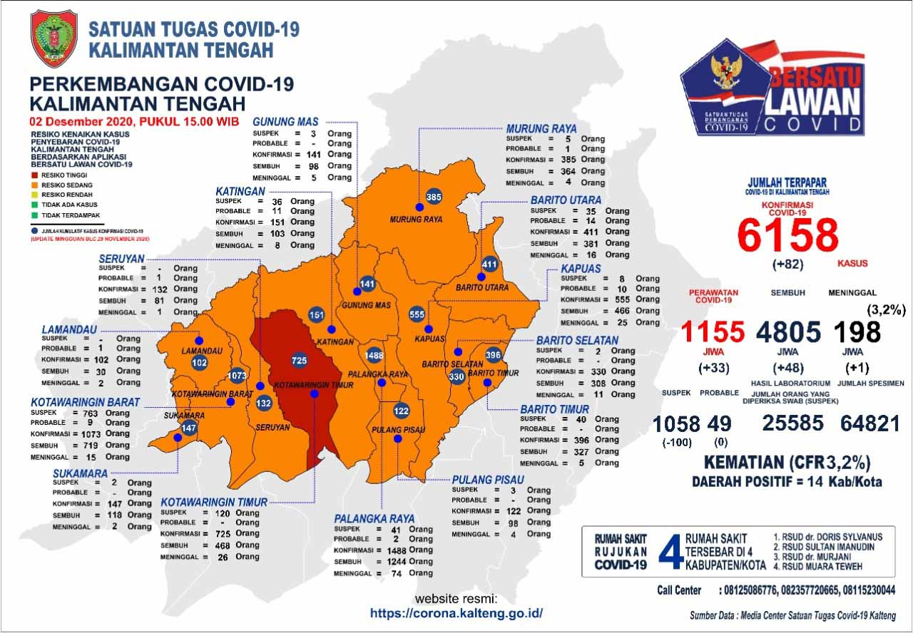 Perkembangan Terbaru Kasus Covid-19 di Kalteng : Sembuh 48 Orang dan Konfirmasi Baru 82 Orang