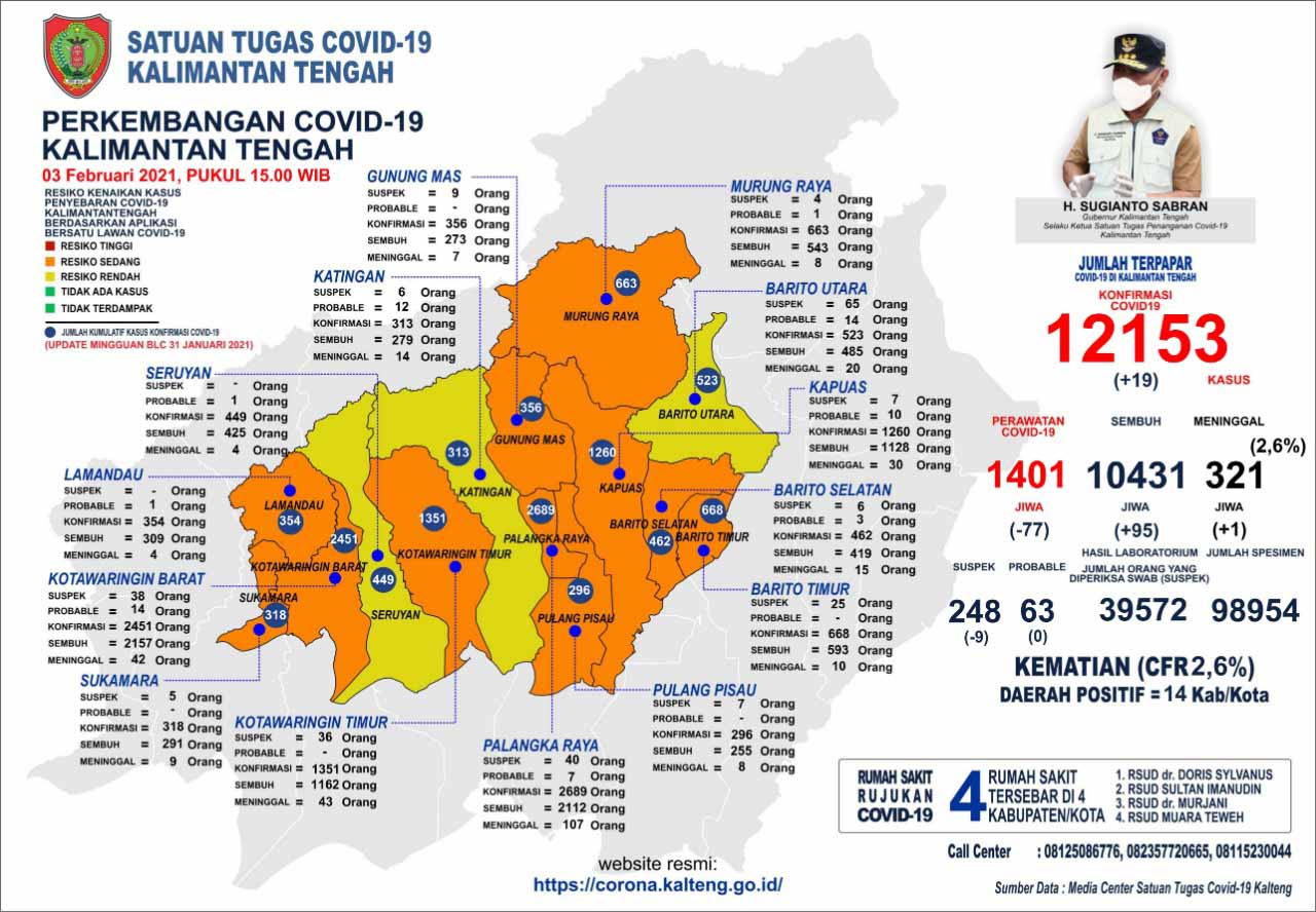 Perkembangan Kasus Covid-19 di Kalteng : Sembuh 95 Orang dan Konfirmasi Baru 19 Orang