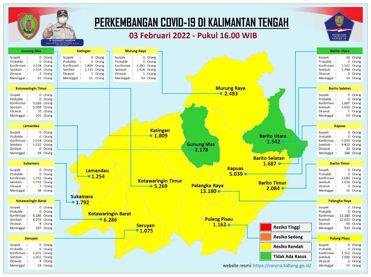 Kasus Harian Covid-19 di Kalteng, 03 Februari 2022 : Sembuh 1 Orang, Konfirmasi 24 Orang. Mari Terus Disiplin Prokes
