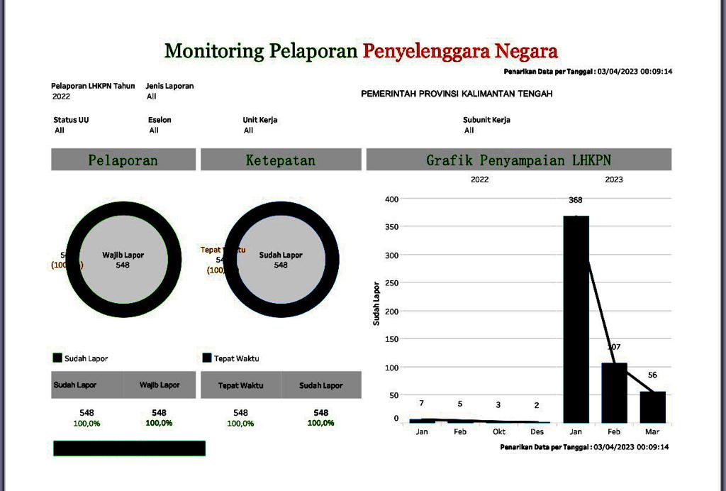 Kepatuhan LHKPN Pemprov Kalteng 100 Persen, Sekda Nuryakin Tekankan Bentuk Komitmen dalam Pencegahan Korupsi