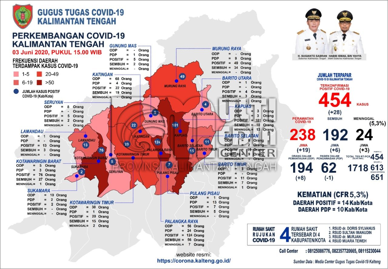 Perkembangan Terbaru Kasus Covid-19 Di Kalteng : Sembuh 6 Orang, Terkonfirmasi Positif 28 Orang Dan 3 Orang Meninggal Dunia