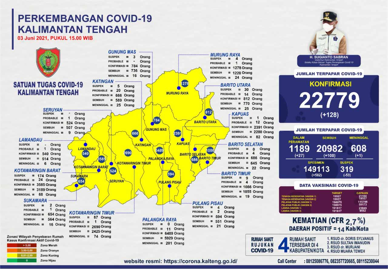 Perkembangan Kasus Covid-19 di Kalteng : Sembuh 100 Orang dan Konfirmasi Baru 128 Orang