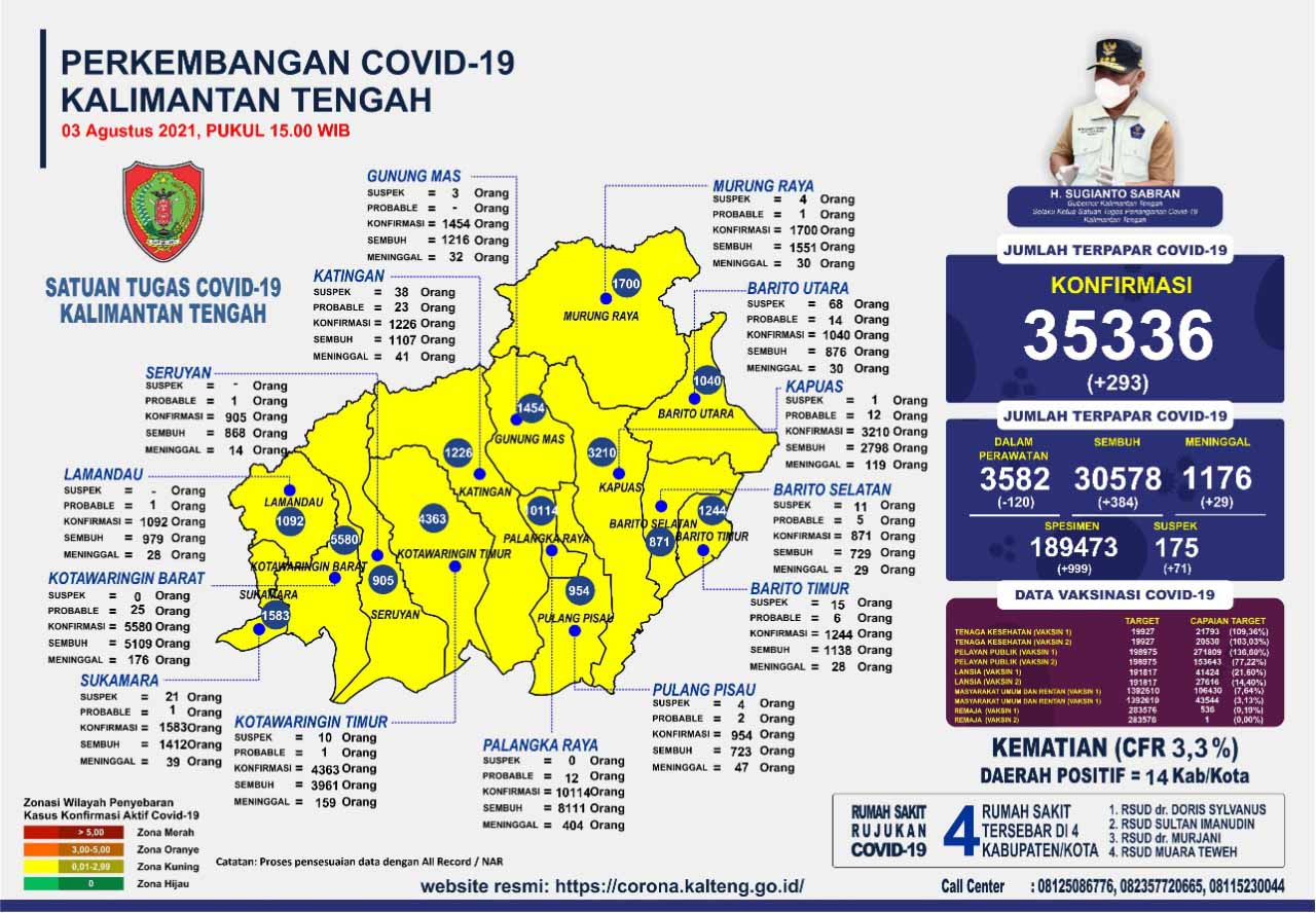 Kasus Harian Covid-19 3 Agustus 2021 : Jumlah Kesembuhan Terus Membaik, Capai 384 Orang. Mari Terus Disiplin Prokes!