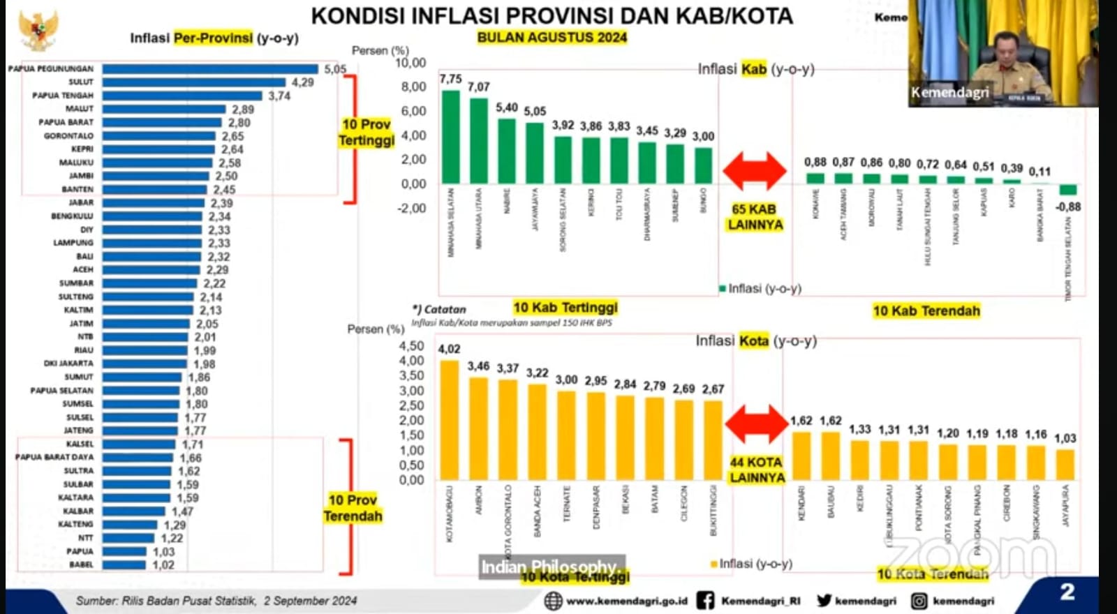 Inflasi Kalteng Bulan Agustus 2024 Terendah se-Kalimantan