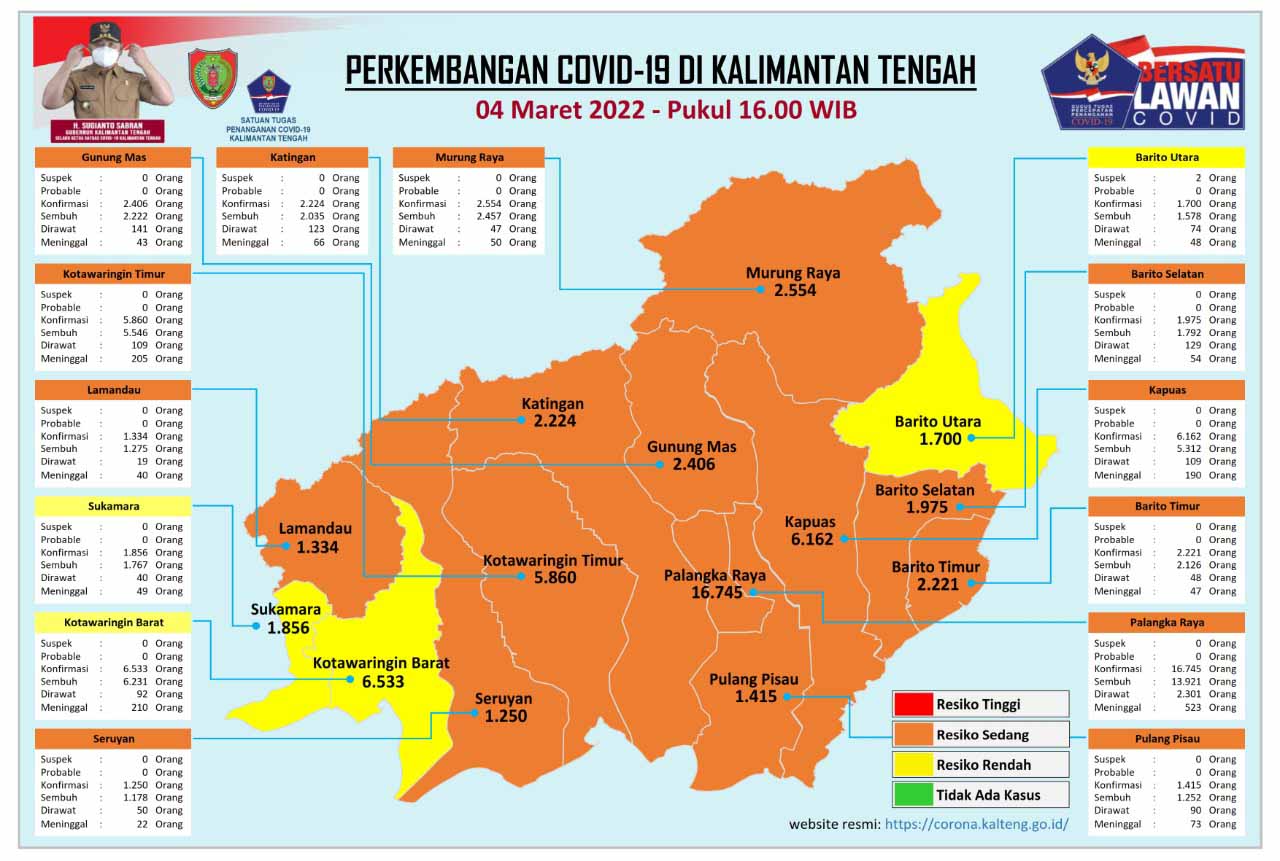 Kasus Harian Covid-19 di Kalteng, 4 Maret 2022 : Sembuh 210 Orang, Konfirmasi 184 Orang. Mari Terus Disiplin Prokes