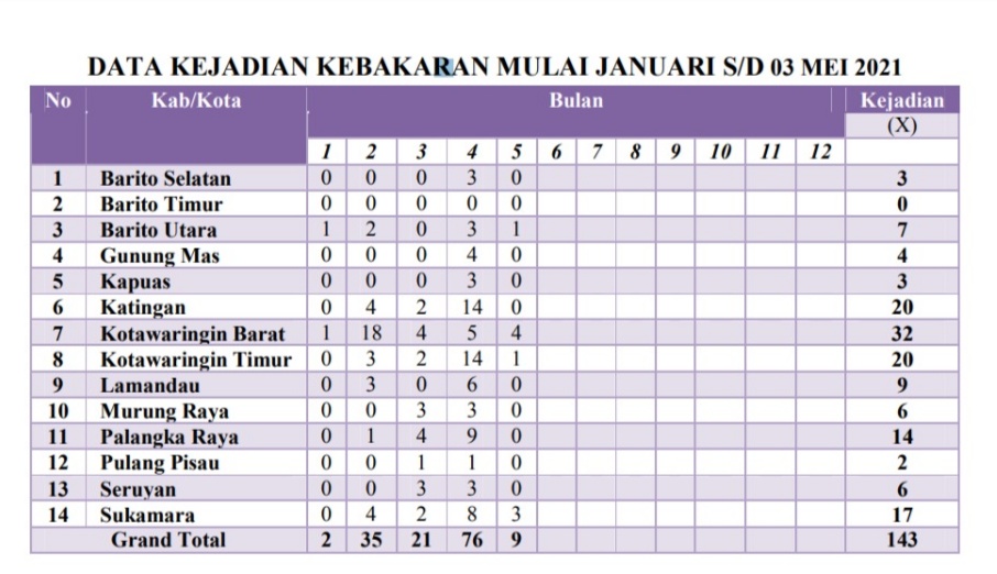 Karhutla di Prov. Kalteng Ada 143 Kali Kejadian