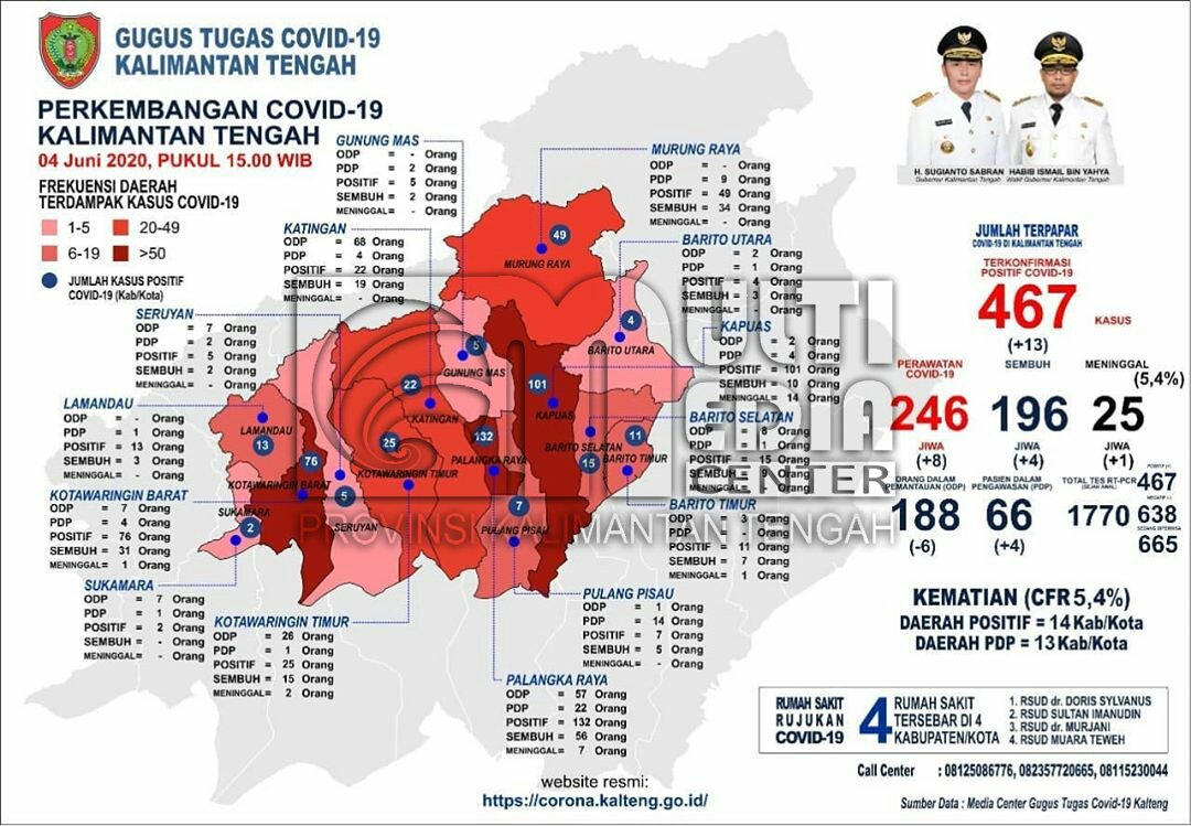 Update Data Terbaru Kasus Covid-19 Di Kalteng : Sembuh 4 Orang, Terkonfirmasi Positif 13 Orang Dan 1 Orang Meninggal Dunia