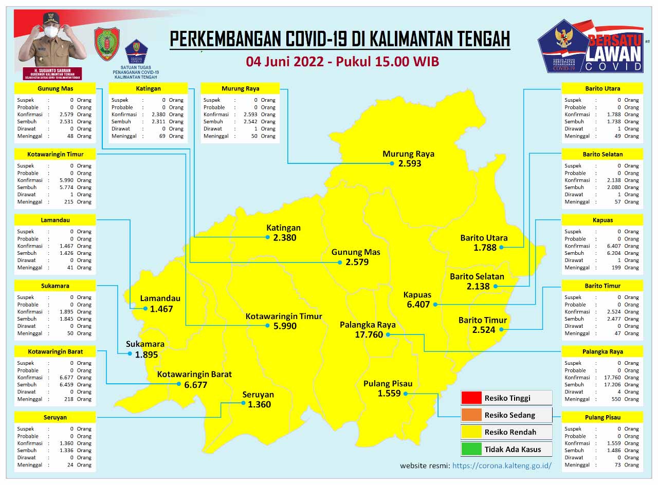 Kasus Harian Covid-19 di Kalteng, 4 Juni 2022 : Sembuh 2 Orang, Konfirmasi 2 Orang. Mari Terus Disiplin Prokes