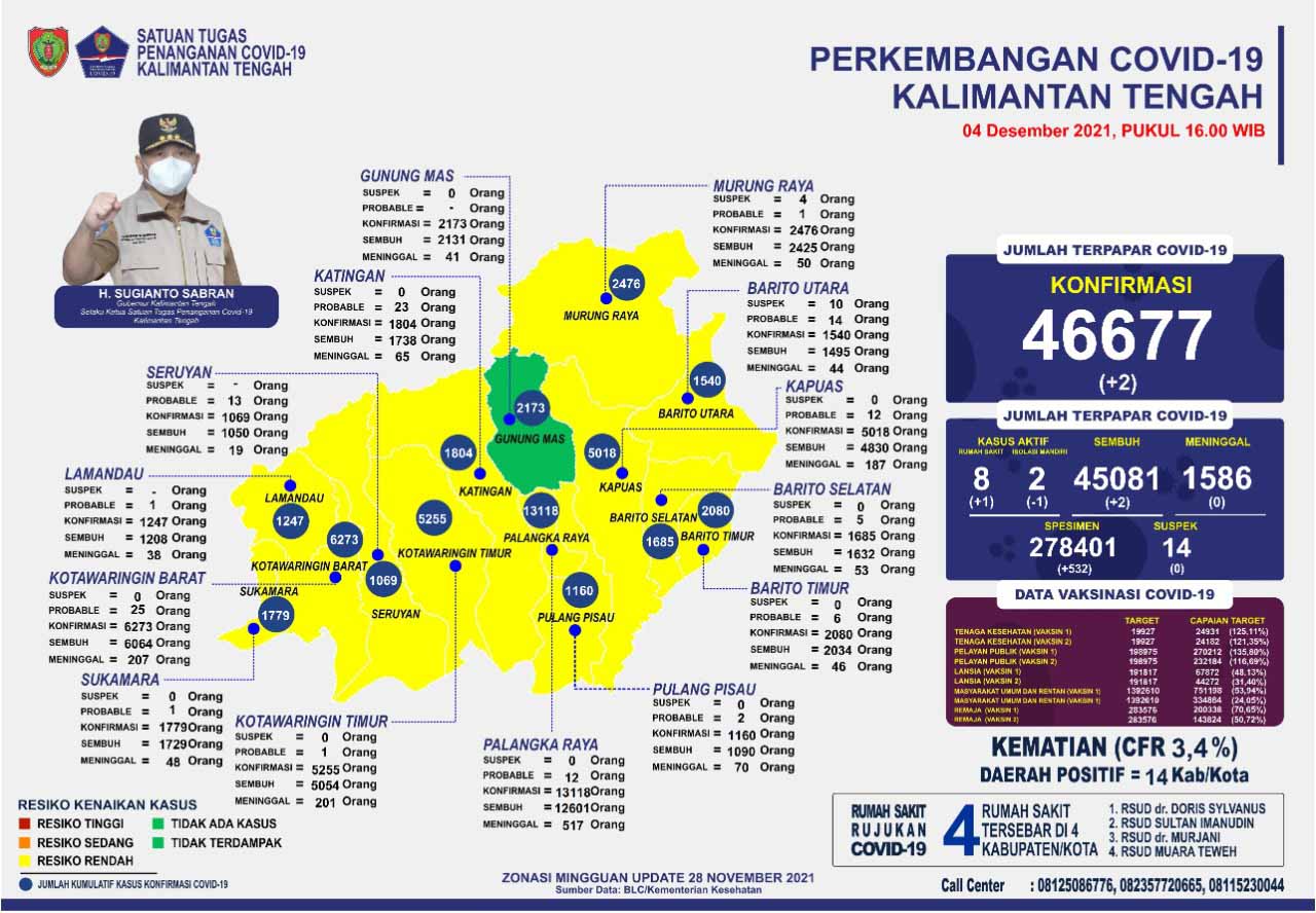 Kasus Harian Covid-19, 04 Desember 2021 : Sembuh 2 Orang, Konfirmasi 2 Orang. Mari Terus Disiplin Prokes