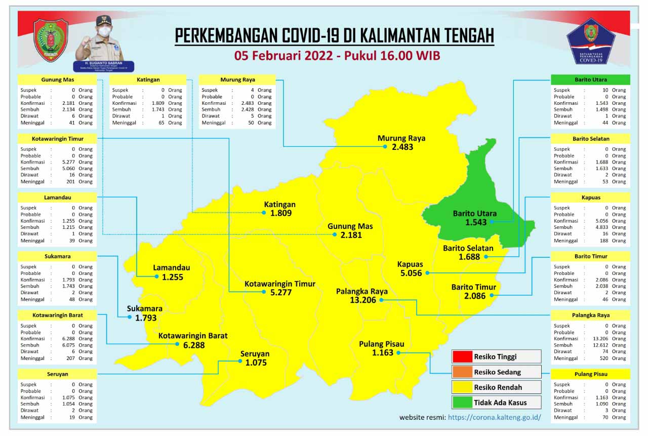Kasus Harian Covid-19 di Kalteng, 05 Februari 2022 : Sembuh 0 Orang, Konfirmasi 40 Orang. Mari Terus Disiplin Prokes