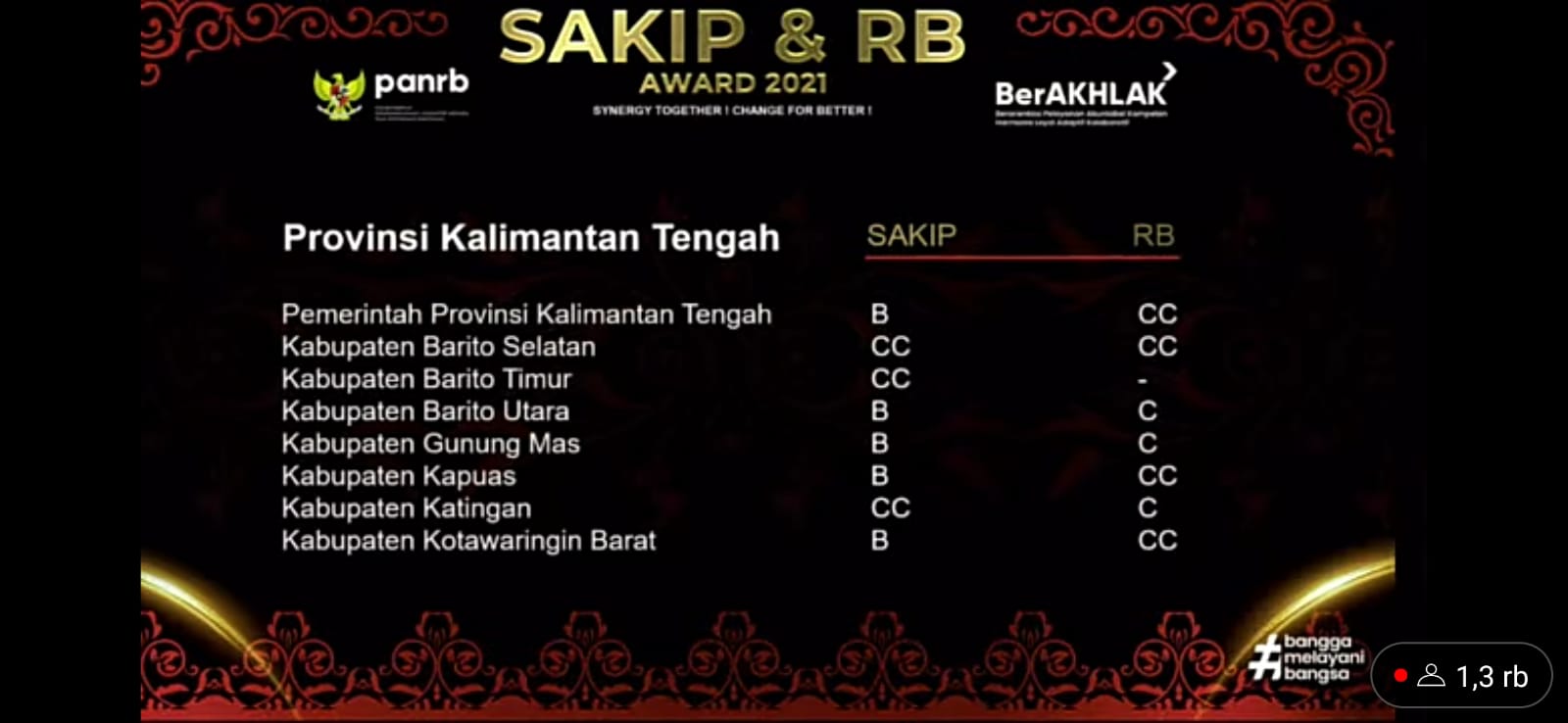 Asisten Adum Lies Fahimah Hadiri Penghargaan SAKIP dan RB Secara Virtual