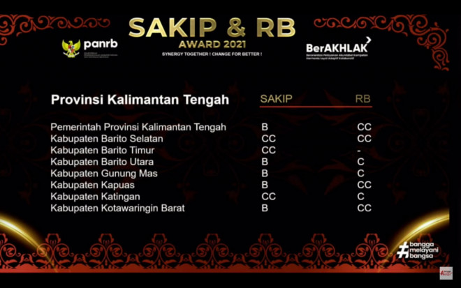 Kementerian PANRB Umumkan Laporan Hasil Evaluasi melalui SAKIP dan RB Award 2021