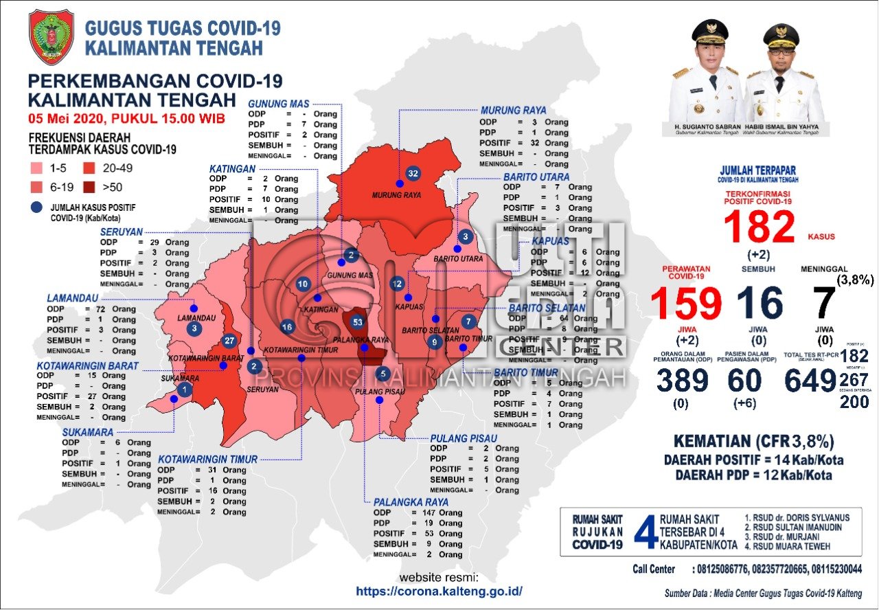 Update Sebaran Kasus Covid-19 di Kalteng