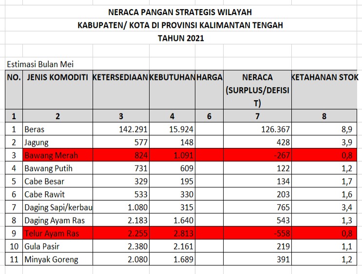 Tim Satgas Prov. Kalteng Pastikan Ketersediaan Pangan untuk Idul Fitri Tahun 2021