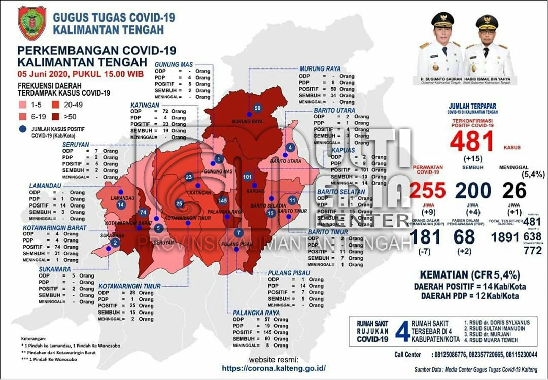 Perkembangan Terkini Kasus Covid-19 Di Kalteng : Sembuh 4 Orang, Terkonfirmasi Positif 15 Orang Dan 1 Orang Meninggal Dunia