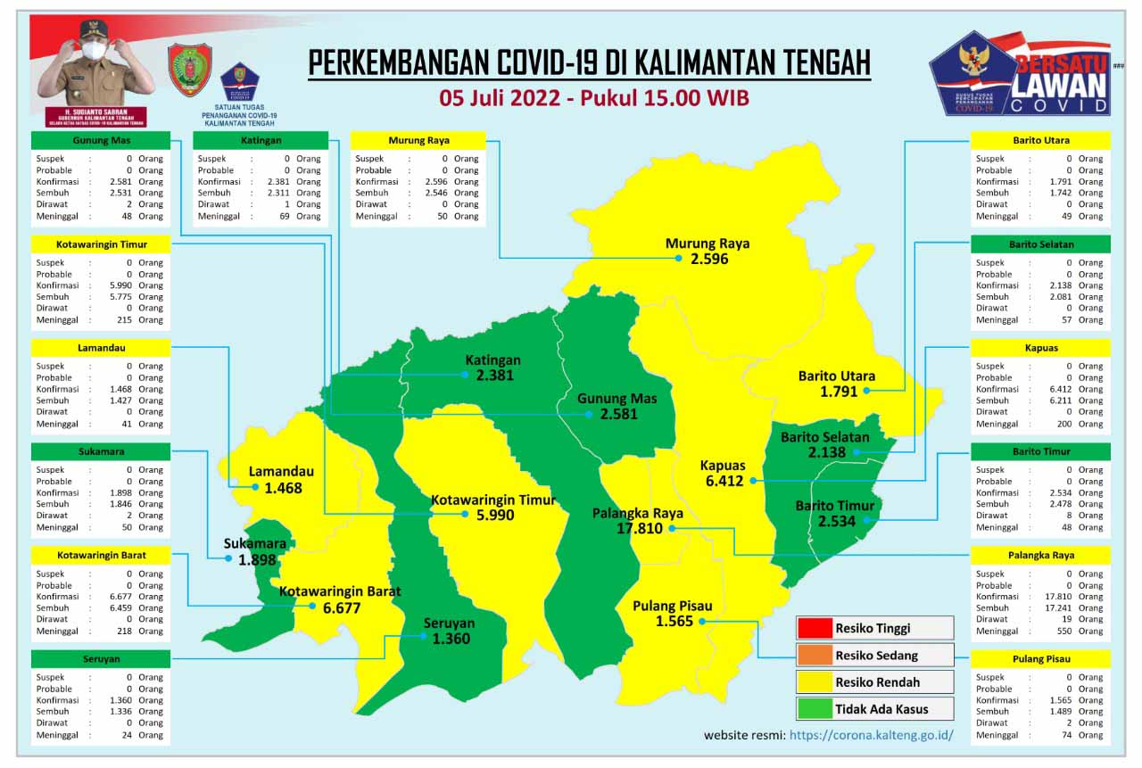 Kasus Harian Covid-19 di Kalteng, 5 Juli 2022 : Sembuh 1 Orang, Konfirmasi 2 Orang. Mari Terus Disiplin Prokes