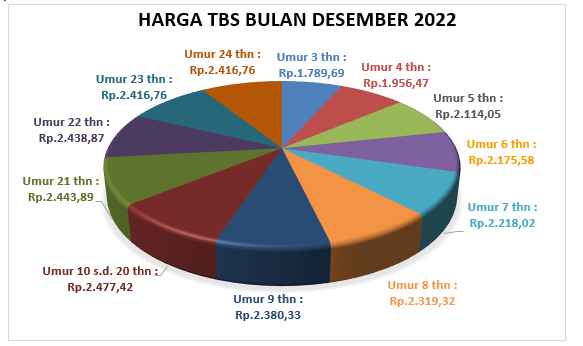 Periode Desember 2022 Harga TBS Kalteng Alami Pergeseran