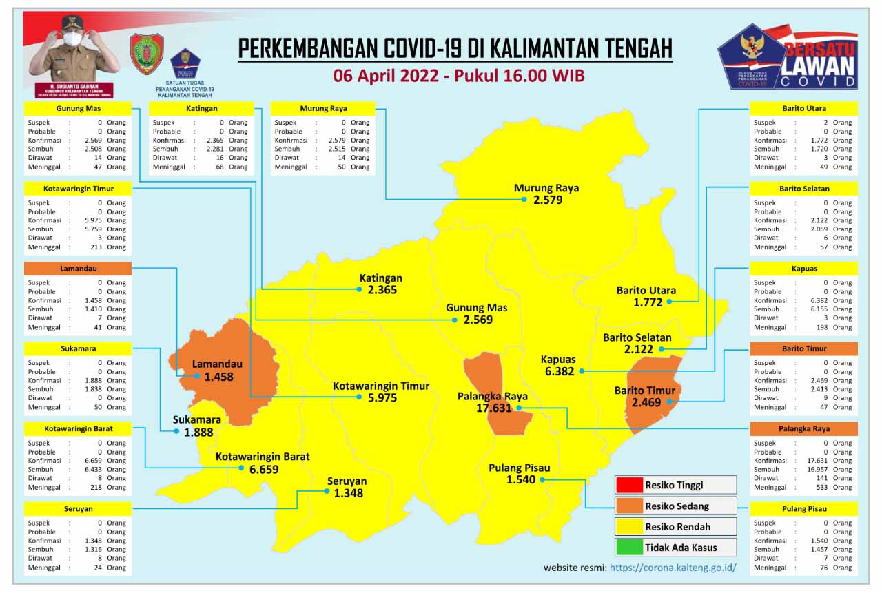 Kasus Harian Covid-19 di Kalteng, 6 April 2022 : Sembuh 58 Orang, Konfirmasi 35 Orang. Mari Terus Disiplin Prokes