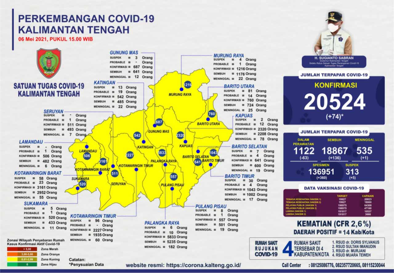 Perkembangan Kasus Covid-19 di Kalteng : Sembuh 136 Orang dan Konfirmasi Baru 74 Orang