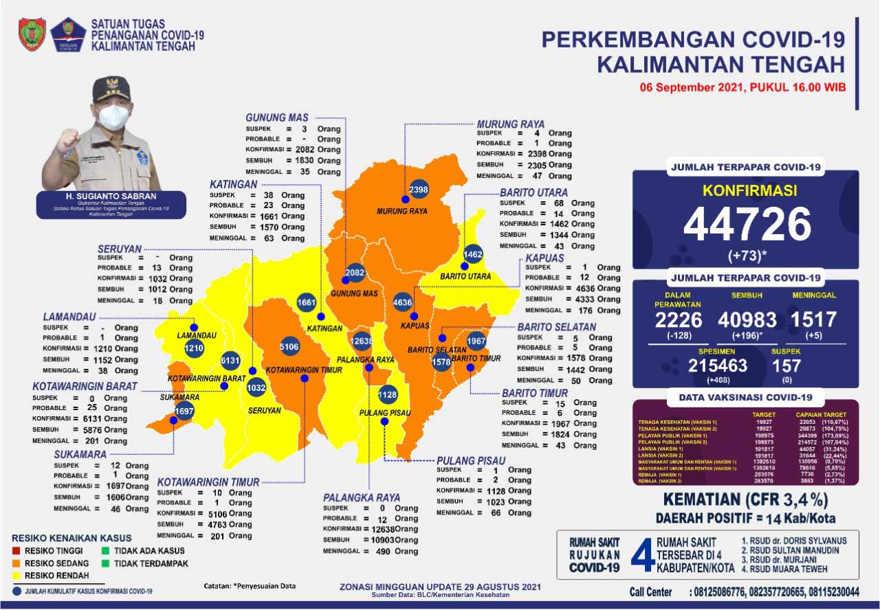 Kasus Harian Covid-19, 06 September 2021 : Sembuh 196 Orang, Konfirmasi 73 Orang. Mari Terus Disiplin Prokes