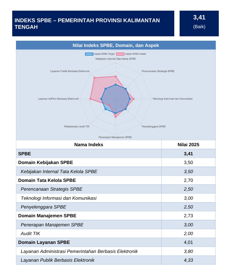 Transformasi Digital Berjalan Positif, Indeks SPBE Kalteng 2025 Capai 3,41