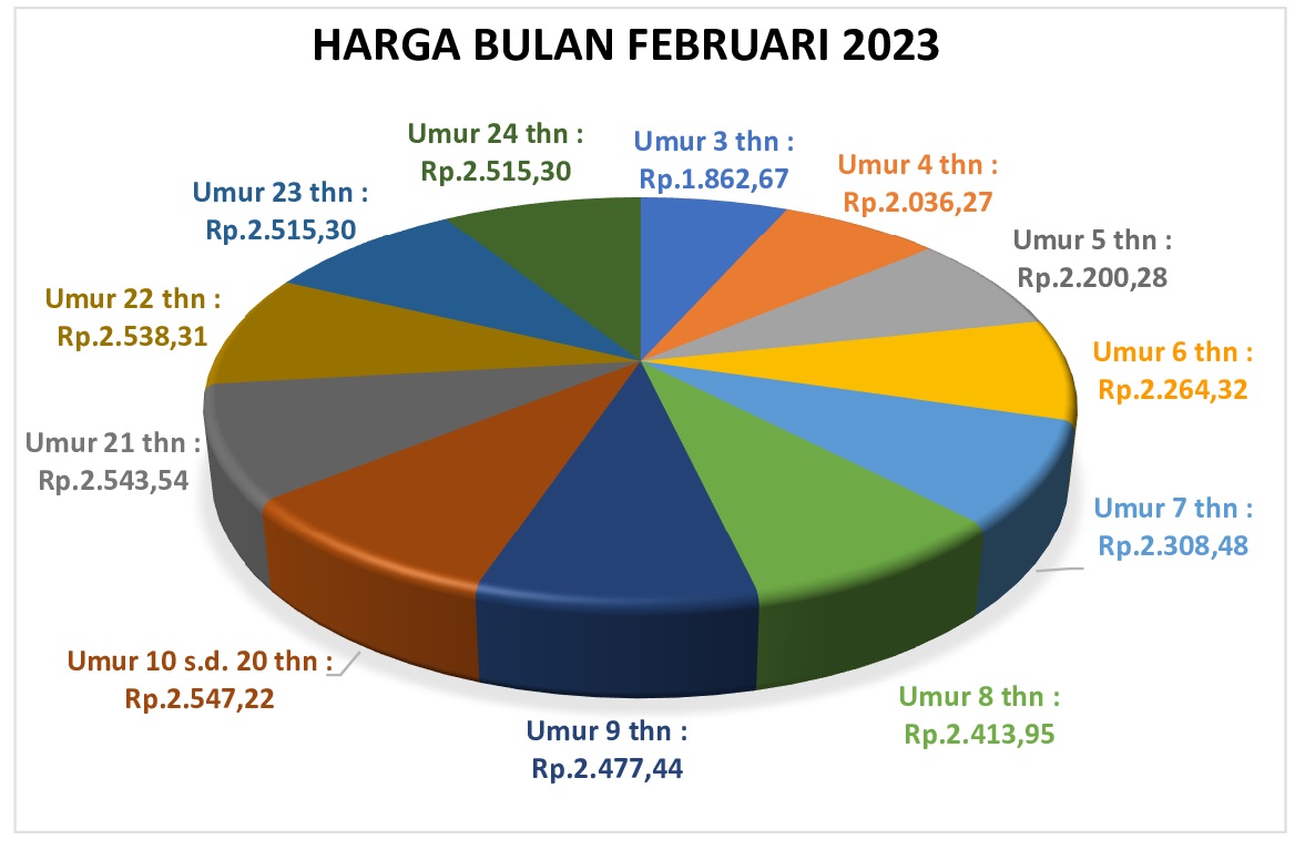Harga TBS Kalteng Periode Bulan Februari 2023 Mulai Menguat