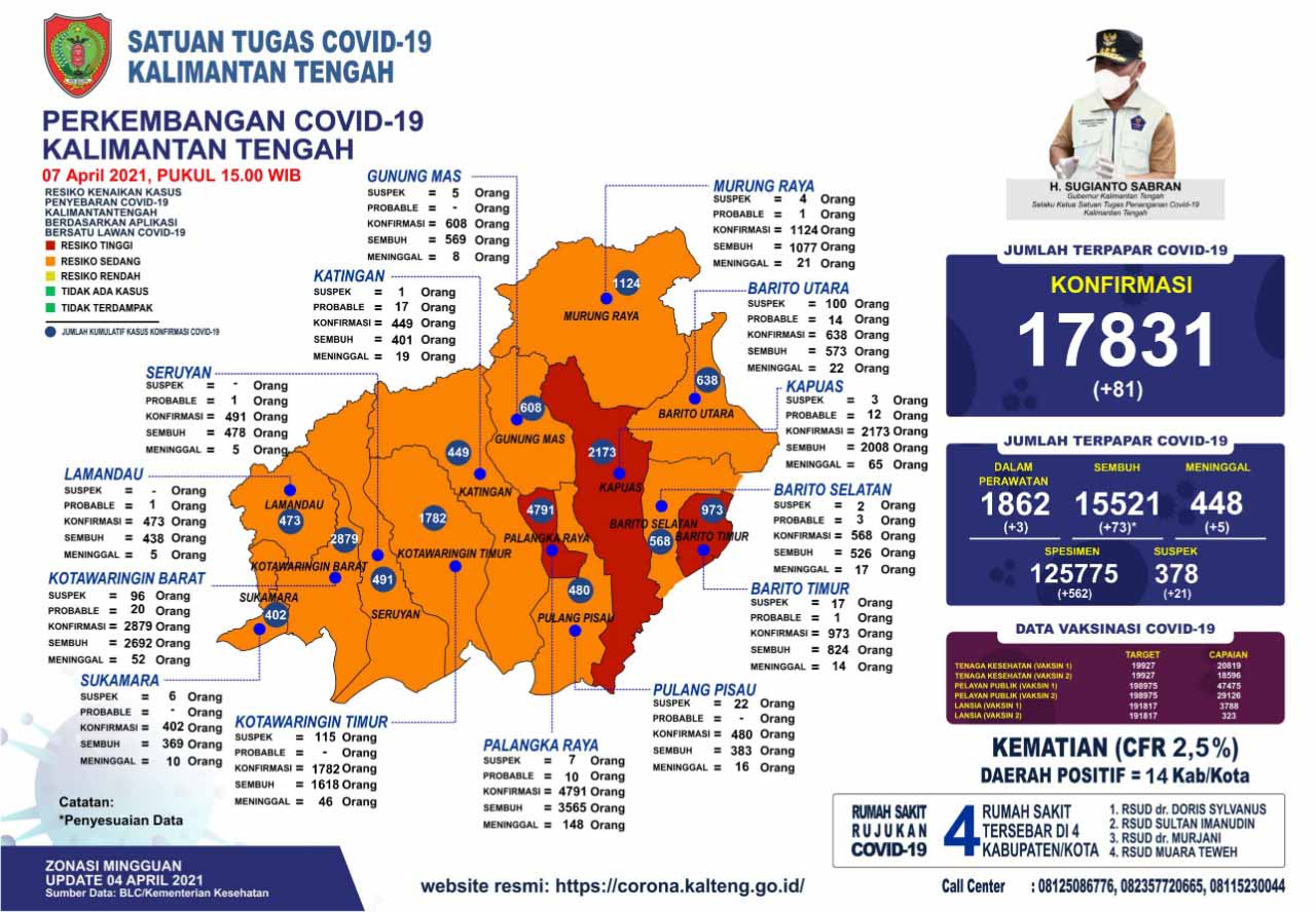 Perkembangan Kasus Covid-19 di Kalteng : Sembuh 73 Orang dan Konfirmasi Baru 81 Orang