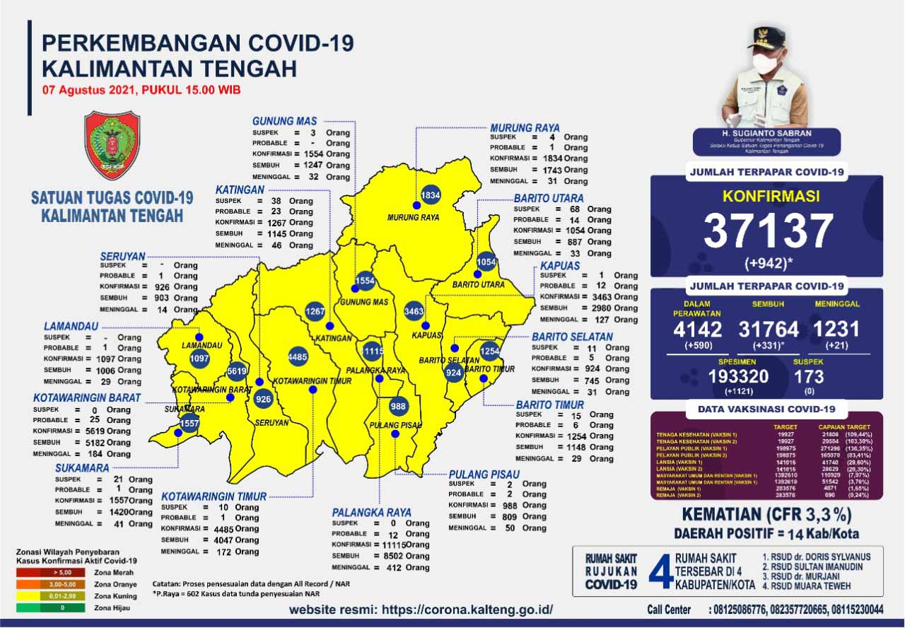 Kasus Harian Covid-19 7 Agustus 2021 : Sembuh 331 Orang, Konfirmasi 942 Orang. Mari Terus Disiplin Prokes!