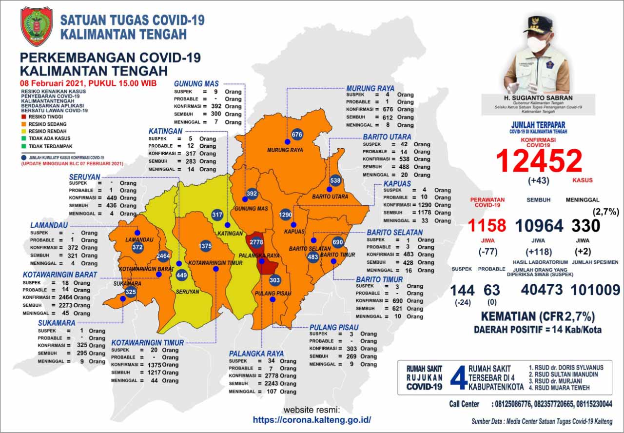 Perkembangan Kasus Covid-19 di Kalteng : Sembuh 118 Orang dan Konfirmasi Baru 43 Orang