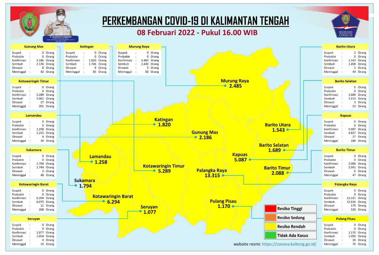 Kasus Harian Covid-19 di Kalteng, 08 Februari 2022 : Sembuh 5 Orang, Konfirmasi 93 Orang. Mari Terus Disiplin Prokes