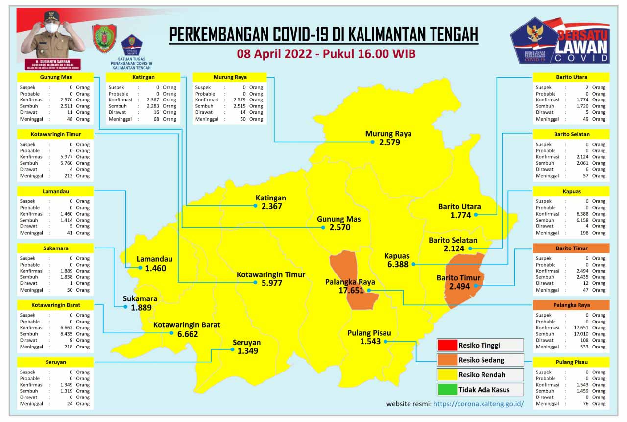 Kasus Harian Covid-19 di Kalteng, 8 April 2022 : Sembuh 49 Orang, Konfirmasi 38 Orang. Mari Terus Disiplin Prokes