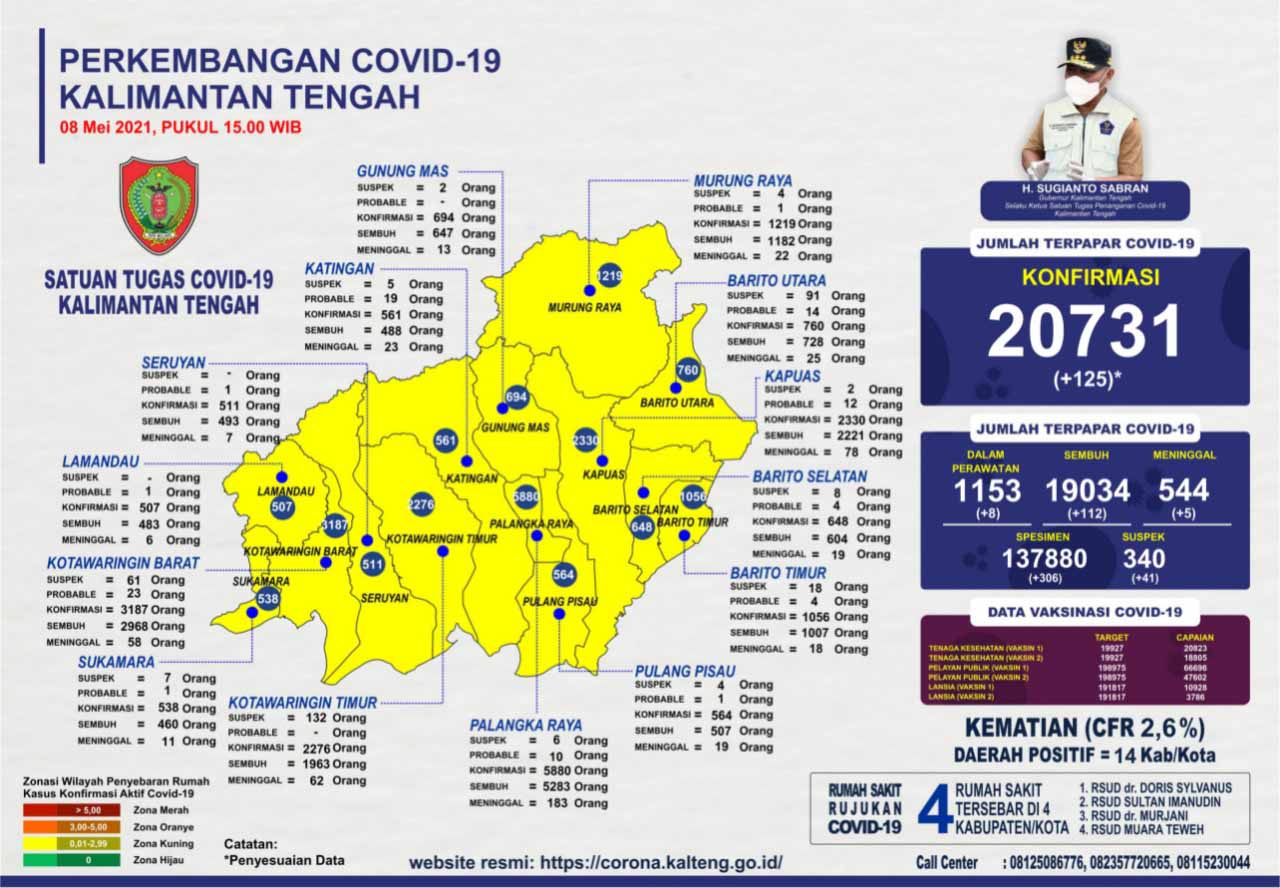 Perkembangan Kasus Covid-19 di Kalteng : Sembuh 112 Orang dan Konfirmasi Baru 125 Orang