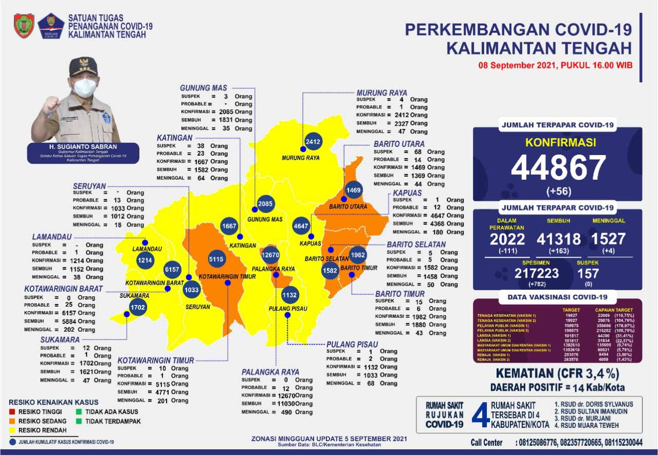 Kasus Harian Covid-19, 08 September 2021 : Sembuh 163 Orang, Konfirmasi 56 Orang. Mari Terus Disiplin Prokes