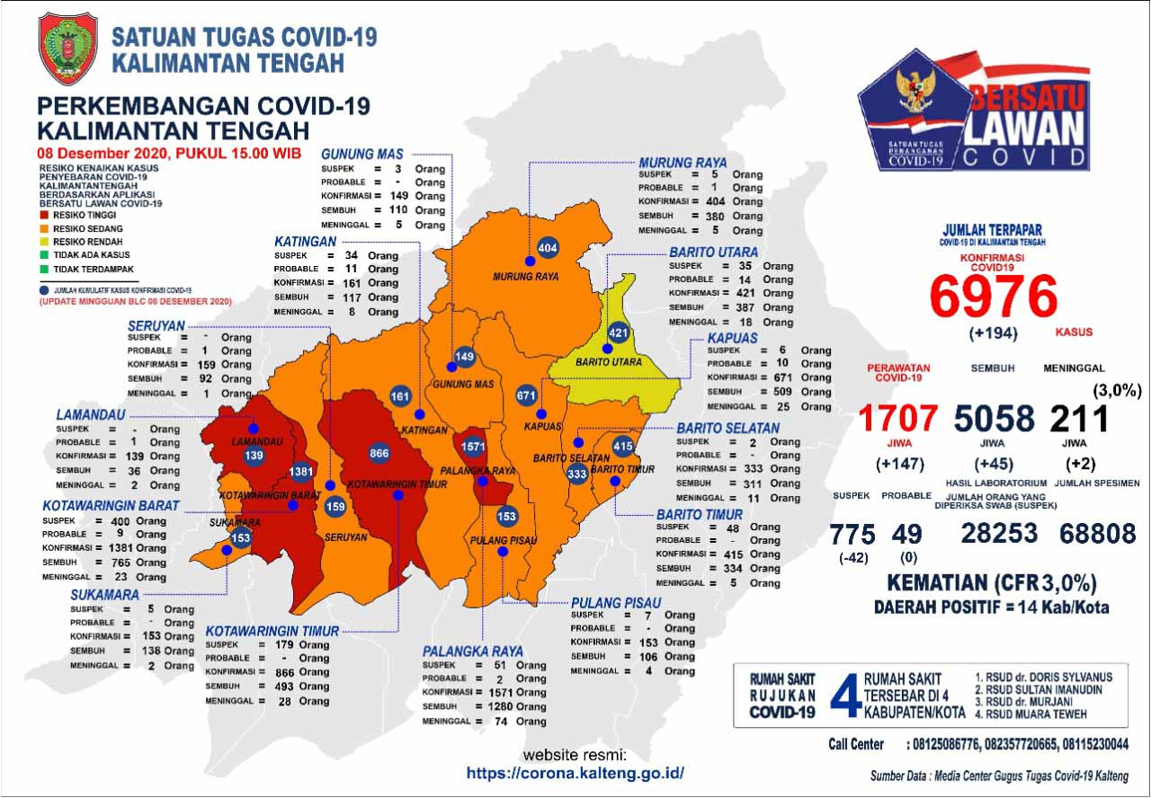 Perkembangan Terbaru Kasus Covid-19 di Kalteng : Sembuh 45 Orang dan Konfirmasi Baru 194 Orang