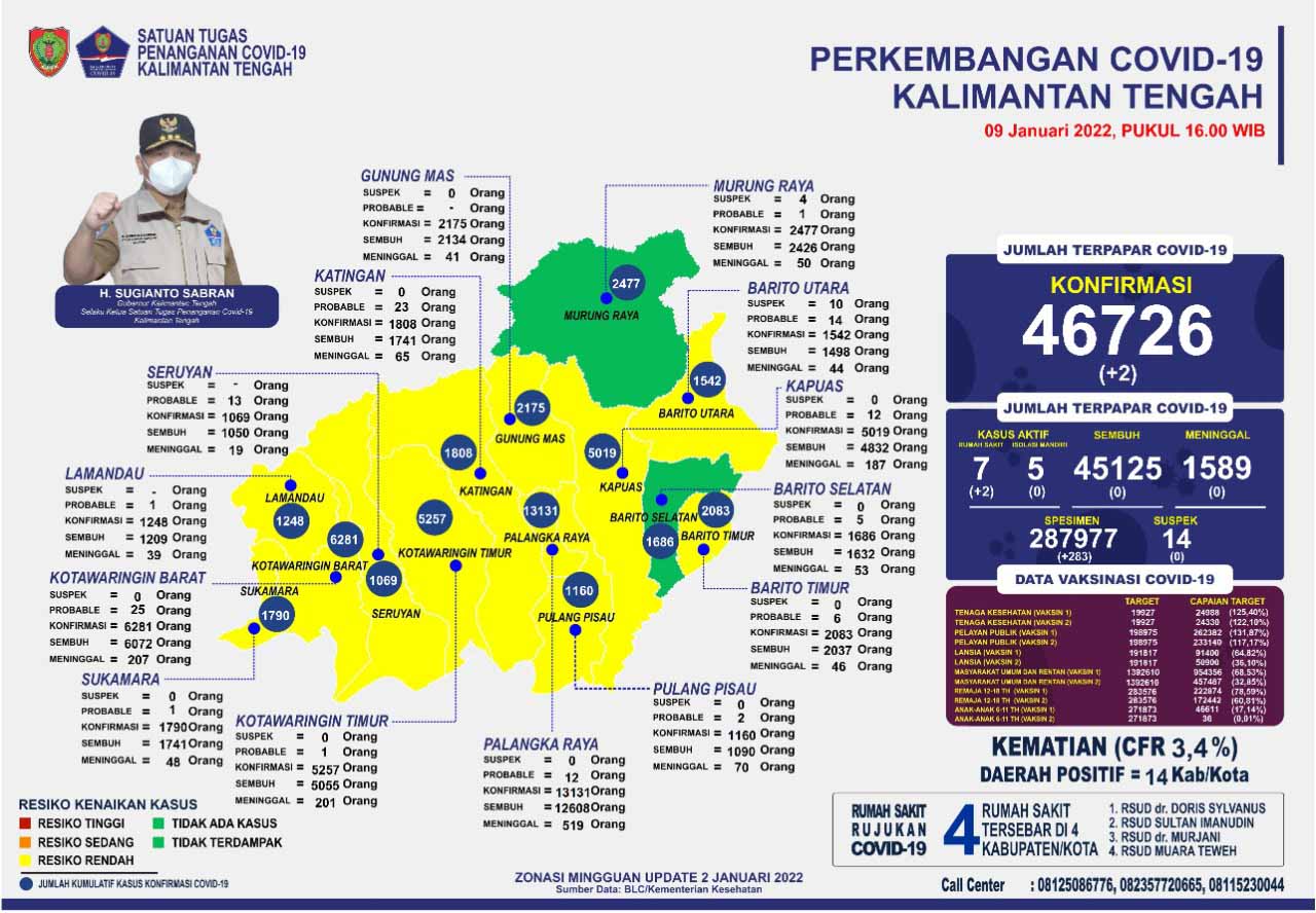Kasus Harian Covid-19, 9 Januari 2022 : Sembuh 0 Orang, Konfirmasi 2 Orang. Mari Terus Disiplin Prokes
