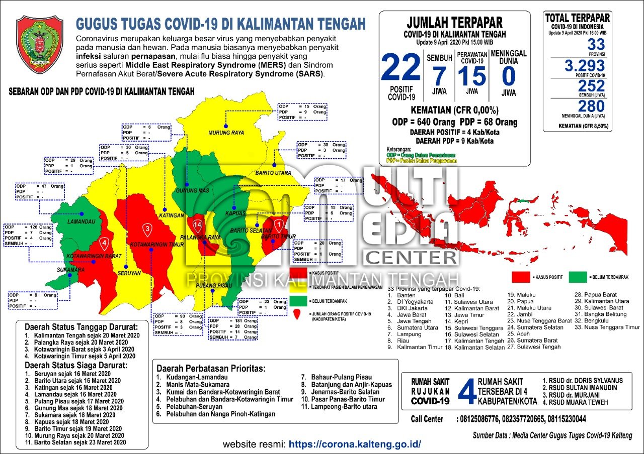 Data Terbaru Kasus Covid-19 Di Kalteng