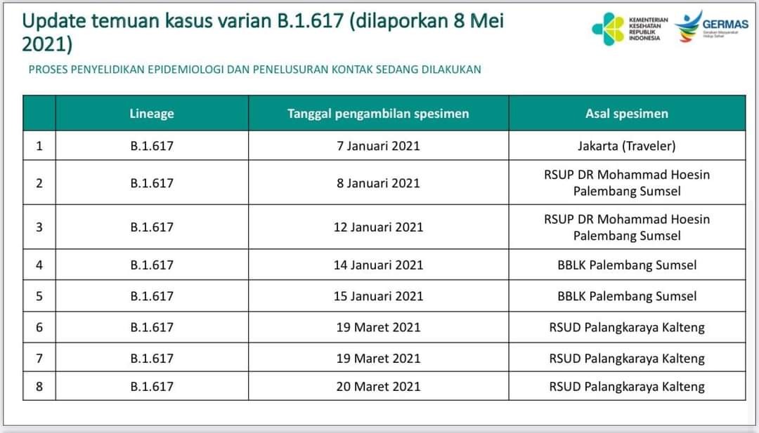 Penemuan Varian B.1.617 Virus Corona (SARS Cov-2) di Kalimantan Tengah