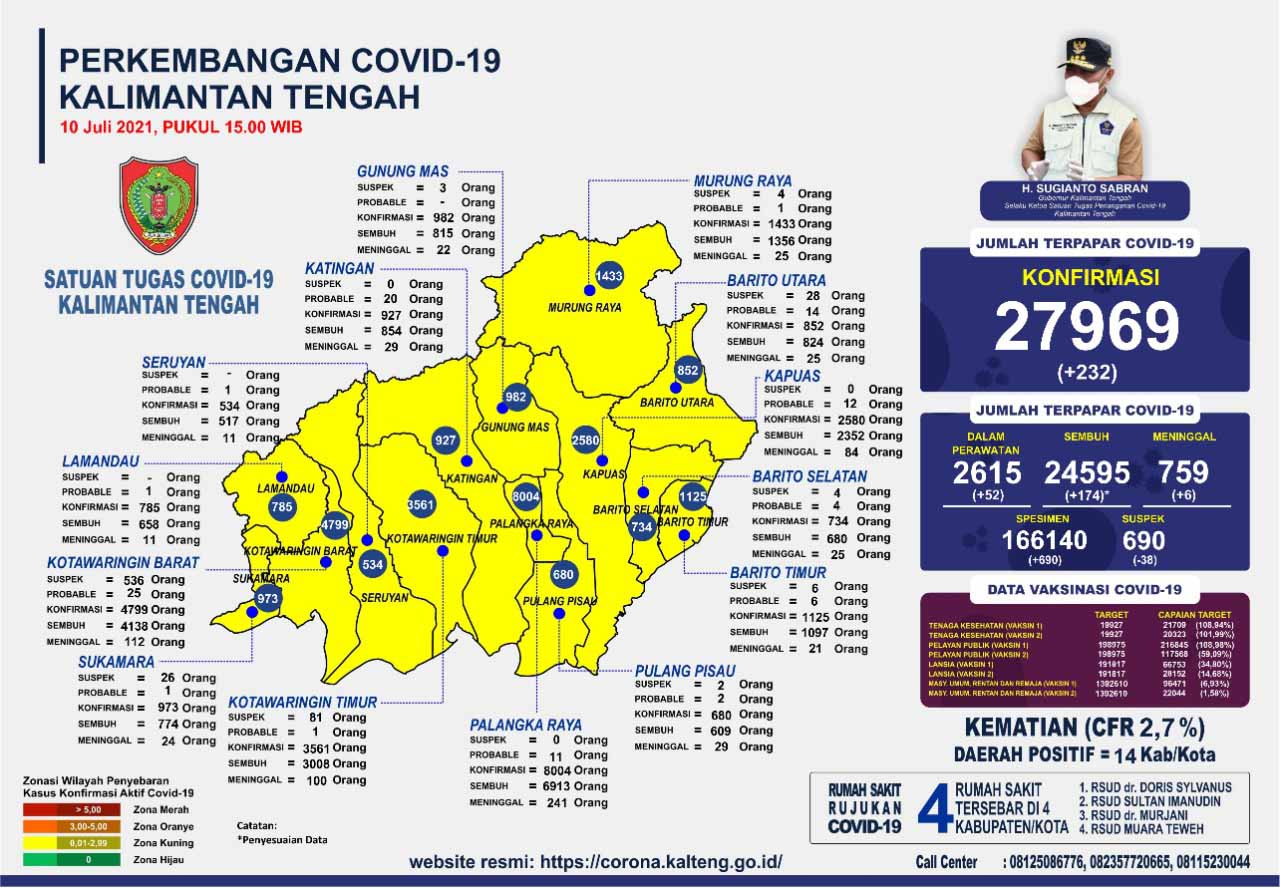 Positif Covid Tembus 232, Total Kasus 27.969 Orang. Tetap Waspada dan Disiplin Prokes!